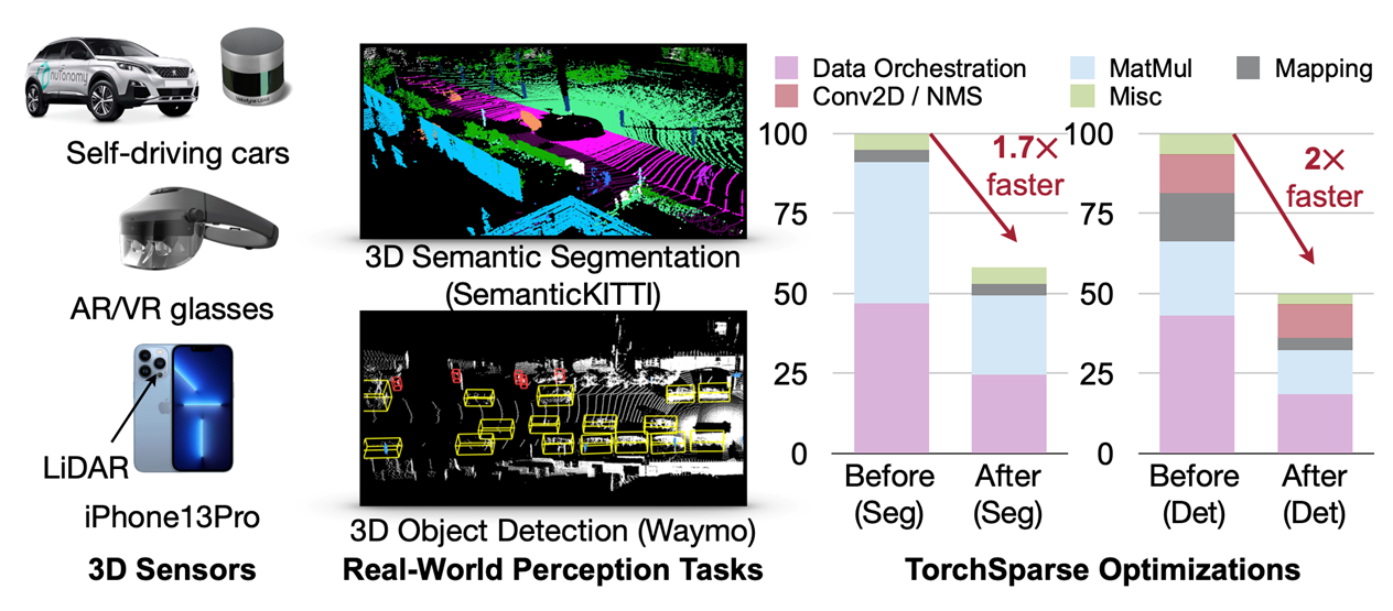 Hardware and Algorithm Co-development - A3D3